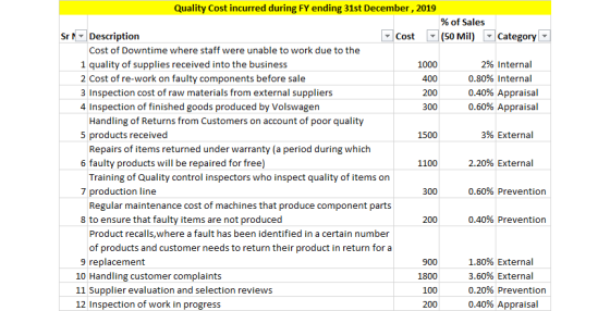 400 1500 Quality Cost incurred during FY ending 31st December, 2019 % of Sales Sr Description Cost (50 Mil) Category Cost of