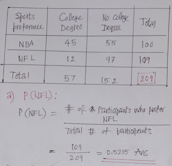 Sports preference College Degree No college Degree Totes NBA 45 55 100 NEL 12 97 109 Total 57 152 209 a) P (NFL); P (NFL) # o