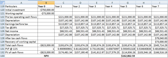 119 Particulars 120 Initial investment 121 Working capital 122 Pre tax operating cash flows 123 Depreciation 124 Earnings ber