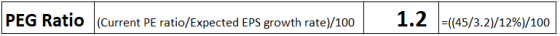 PEG Ratio (Current PE ratio/Expected EPS growth rate)/100 =((45/3.2)/12%)/100