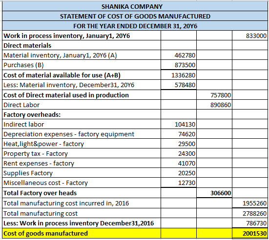 833000 SHANIKA COMPANY STATEMENT OF COST OF GOODS MANUFACTURED FOR THE YEAR ENDED DECEMBER 31, 2016 Work in process inventory