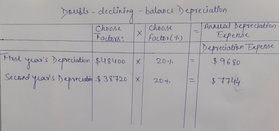 sose Double-declining - balance Depreciation Annilal Depreciation factor (%) 1- Factors: Expense Depreciation Expense Hast ye