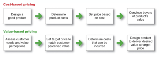 Cost-based pricing Design a good product Determine product costs Set price based on cost Convince buyers of products value V