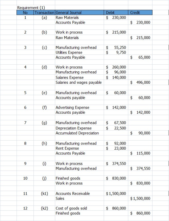Credit Requirement (1) No Transaction General Journal 1 (a) Raw Materials Accounts Payable Debit $ 230,000 $ 230,000 2 (b) Wo