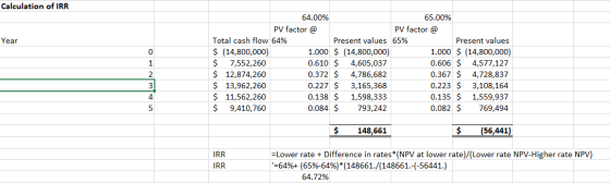 Calculation of IRR Year 1 2 3 64.00% 65.00% PV factor @ PV factor @ Total cash flow 64% Present values 65% Present values $ (
