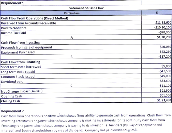 Requirement 1 Satement of Cash Flow Particulars Cash Flow From Operations (Direct Method) Received From Accounts Receivable P
