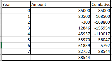 Year Cumlative Amount -85000 -85000 -83500 -168500 -300l -168800 2 12846 -155954 45937 -110017 3 4 53970 -56047 5792 88544 61