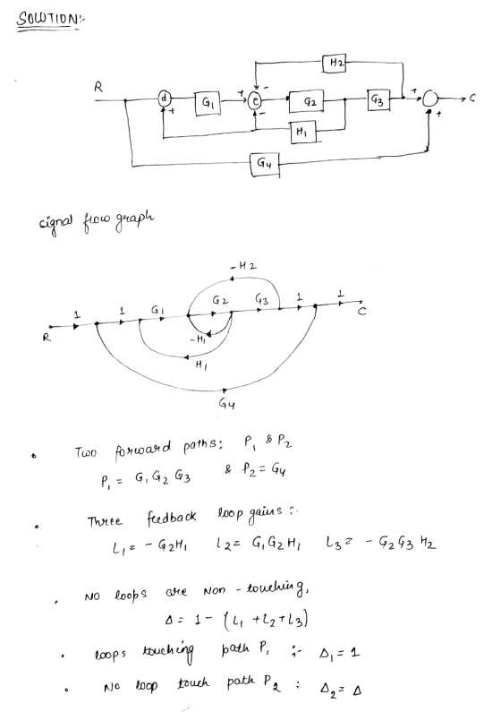 SOWTION:- H2 GI C G3 Gu signal flow graph -H2 1 Gi བ བ བ བ པ R G4 Two forward paths; P, & P₂ P = G, G₂ G3 & P2 = Gu Three fee