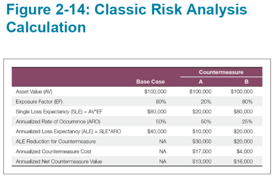 Figure 2-14: Classic Risk Analysis Calculation Asset Value (AV) Exposure Factor (EF) Single Loss Expectancy (SLE) = AV*EF Ann