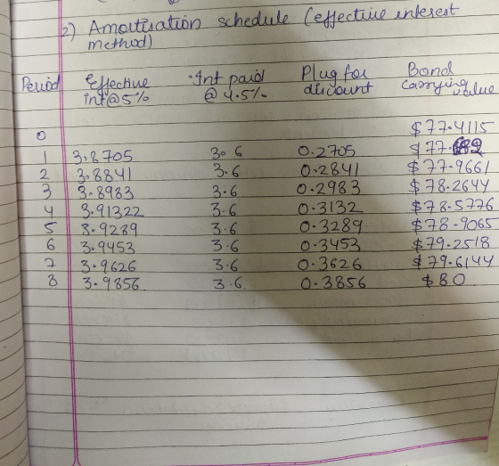 12 schedule (effective interest Amortisation method) Effective int@5% Ant paid @ 4.5% Plug for discount Bond Casrging lue 306