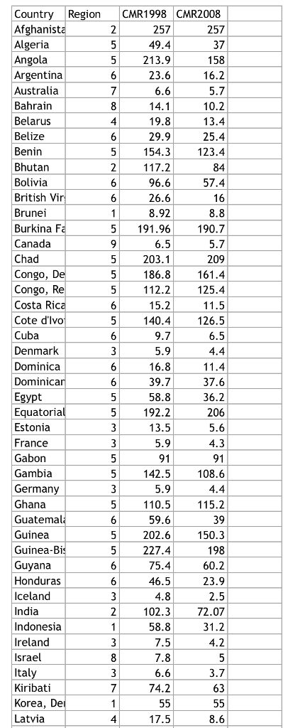 Countr Afghanist Algeria Angola Argentina Australia Bahrain Belarus Belize Benin Bhutan Bolivia British Vir Brunei Burkina F Canada Chad Congo, De Congo, Costa Rica Cote dlvo ion CMR1998CMR2008 257 257 49.4 5 213.9 23.6 158 10.2 19.8 29.9 25.4 5154.3123.4 84 57.4 96.6 26.6 8.92 191.96 190.7 2031 186.8 209 161.4 5112.2125.4 11.5 126.5 15.2 140.4 Denmark Dominica Dominican Egyp Equatoria Estonia France Gabon Gambia German Ghana Guatemala Guinea Guinea-Bi Guyana Honduras Iceland India Indonesia Ireland Israel Ital Kiribati Korea, De Latvia 16.8 39.7 58.8 192.2 13.5 37.6 36.2 206 5 142.5 108.6 5110.515.2 59.6 5 202.6150.3 198 60.2 23.9 227.4 75.4 46.5 102.3 58.8 72.07 31.2 74.2 17.5