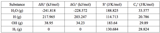 Substance AH (kJ/mol) AGE (kJ/mol) -228.572 Sº (J/K/mol) 188.825 -241.818 217.965 203.247 114.713 H2O (g) H(g) OH (g) H2 (g)