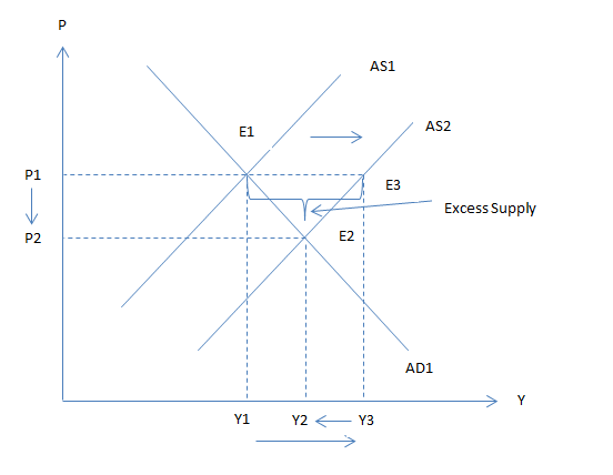 AS1 AS2 E1 P1 E3 Excess Supply E2 P2 AD1 Y1. Y2 Y3