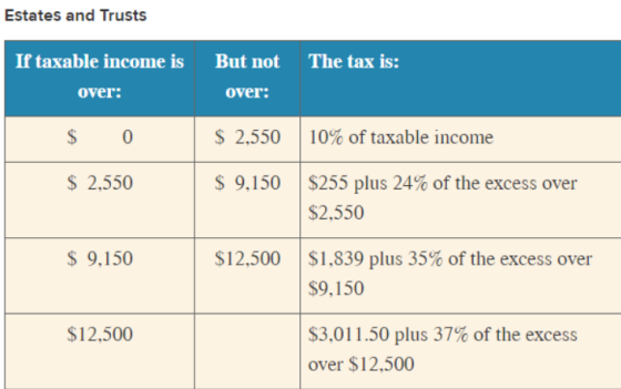 Estates and Trusts If taxable income is But not The tax is: over: over. $ 2,550 | 10% of taxable income s 2.550 $ 9. 150 | $255 plus 24% of the e xcess over $2.550 $9.150 $12,500 | $1.839 plus 35% of the excess over $9,150 $3.01 1.50 plus 37% of the excess over $12,500 $12,500