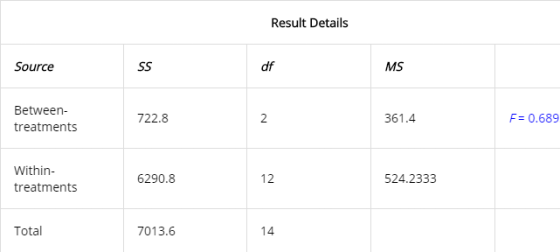 Result Details Source df MS Between- treatments 722.8 361.4 F-0.689 Within- treatments 6290.8 12 524.2333 Total 7013.6 14