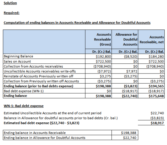 Solution Required: Computation of ending balances in Accounts Receivable and Allowance for Doubtful Accounts Accounts Allowan