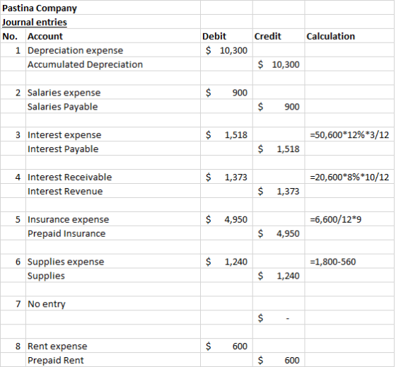 Pastina Company Journal entries No. Account 1 Depreciation expense Accumulated Depreciation Credit Calculation Debit $ 10,300