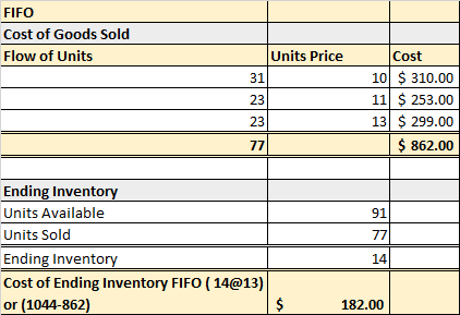 FIFO Cost of Goods Sold Flow of Units Cost Units Price 31 23 10 $ 310.00 11 $ 253.00 13 $ 299.00 $ 862.00 23 77 91 77 Ending