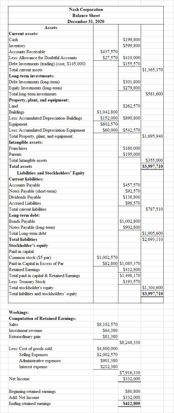 Nash Corporation Balance Sheet December 31, 2020 Assets Current assets: Cash $199.800 Inventory $599,800 Accounts Receivable