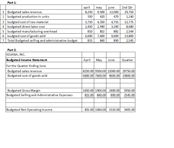 Part 1: 2nd Qtr april june 12,000 may 1 Budgeted sales revenue 2 budgeted production in units 3 budgted cost of raw material