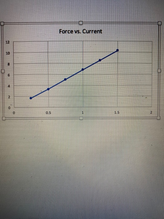 Force vs. Current 12 10 8 6 4 2 0 0 0.5 1 1.5 2
