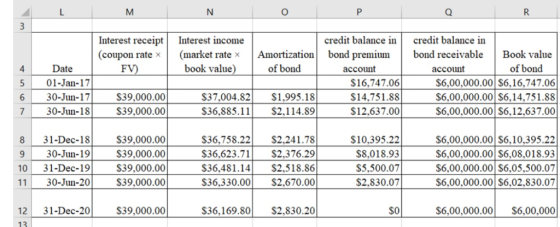 Interest receipt Interest income credit balance in credit balance in (coupon rate(market rate x Amortizationbond premiumbond receivableBook value Date book value) of bond of bond 4 5 01-Jan-17 6 30-Jun-17 7 30-Jun-18 account account S39,000.00 S39,000.00 S37,004.82 S1,995.18 S36,885.11S2,114.89 $16,747.06 $14.751.88 $12,637.00 $6,00,000.00 S6,16,747.06 $6,00,000.00 S6,14,751.88 $6,00,000.00 S6,12,637.00 8 31-Dec-18 9 30-Jun-19 10 31-Dec-19 11 30-Jun-20 S39,000.00 S39,000.00 S39,000.00 S39,000.00 S36,758.22S2,241.78 $36,623.71 $2,376.29 S36,481.14S2,518.86 S36,330.00S2,670.00 $10,395.22 $8,018.93 $5,500.07 $2.830.07 $6,00,000.00 S6,10,395.22 $6.00,000.00 $6,08,018.93 $6,00,000.00 S6,05,500.07 $6,00,000.00 S6,02,830.07 12 31-Dec-20 S39,000.00 $36,169.80S2,830.20 SO $6.00,000.00$6.00.000