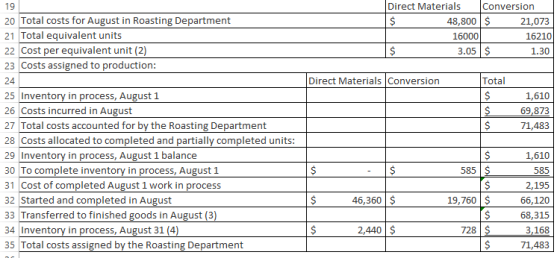 Direct Materials Conversion $ 48,800 $ 21,073 16000 16210 $ 3.05 $ 1.30 Direct Materials Conversion Total $ $ $ 1,610 69,873
