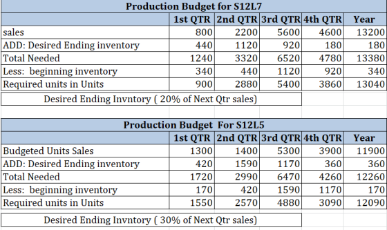 Production Budget for S12L7 1st QTR 2nd QTR 3rd QTR 4th QTR Year sales ADD: Desired Ending inventory Total Needed Less: begin