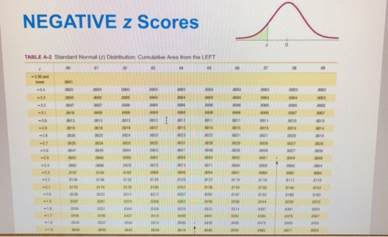 NEGATIVE z Scores 0 TABLE A-2 Standard Normal e) Distrbution: Cumulative Area trom the LE -350 and