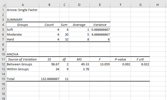 в со G H 4 Count 4 4 4 Sum 4 20 32 Average Variance 1 0.666666667 5 4.666666667 1 Anova: Single Factor 2 3 SUMMARY Groups 5 S