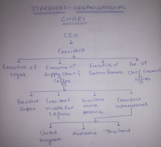 STARBUCKS ORG ANIZATIONAL CHART CEO Psresiden Execulive v Execuhve vP den teiden Tapan Middle Eost Noh exiclen redidenu Inturncuiono United ingdonm