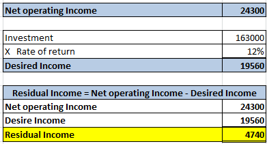 Net operating Income 24300 Investment X Rate of return Desired Income 163000 12% 19560 Residual income = Net operating Income