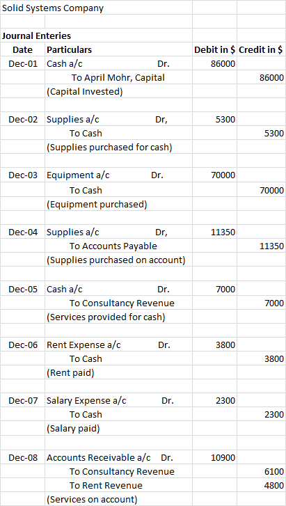 Solid Systems Company Journal Enteries Date Particulars Dec-01 Cash a/c Dr. To April Mohr, Capital (Capital Invested) Debit i