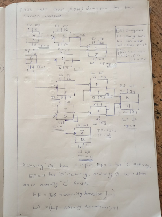 First Lets the draw (AON) diagram for values. ES EF 1 ES EF If=o А 5 с 7 6112 ES 13 20 T 15+F=0 Es Earlystart EF= Early fini
