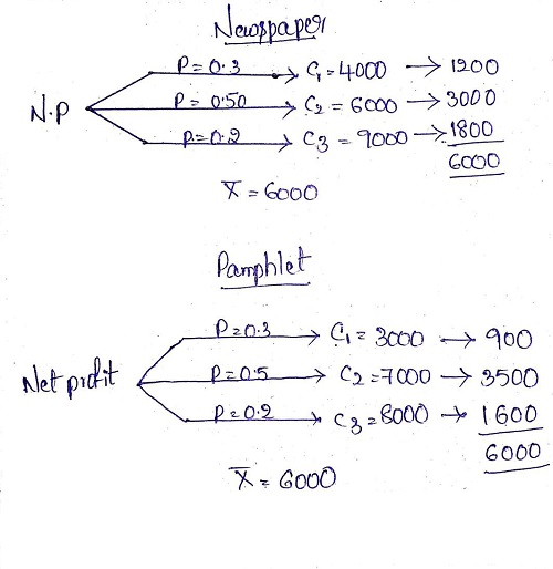 Newspaper N.P P=0.3 19-4000 + 1900 P=0.50 → Cy = 6000 →3000 p=02 C3 = 9000 1800 6000 X-6000 Pamphlet Net profit P 20.3 → 9 z