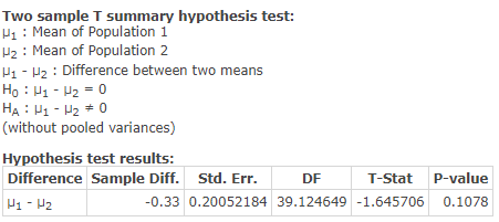 Two sample T summary hypothesis test: Hi : Mean of Population 1 H2 : Mean of Population 2 H1 - H2 : Difference between two me