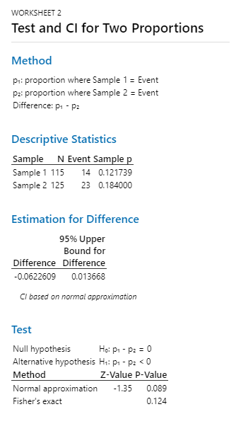 WORKSHEET 2 Test and Cl for Two Proportions Method pr: proportion where Sample 1 Event p proportion where Sample 2 Event Diff