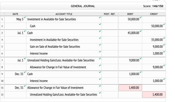 GENERAL JOURNAL Score: 146/150 DATE POST. REF. DEBIT CREDIT ACCOUNT TITLE May 3° Investment in Available-for-Sale Securities