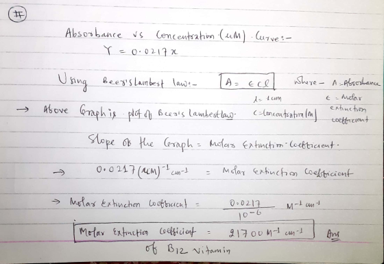 Absorbance us Concentration (um) Y = 0.02172 Curve: - Using beers Lambert law? TA= Ecel where - A= Absorbance - 1am E = Mola