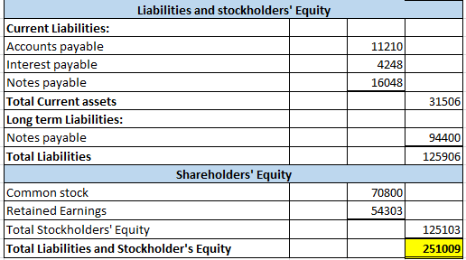 11210 4248 16048 31506 Liabilities and stockholders Equity Current Liabilities: Accounts payable Interest payable Notes paya