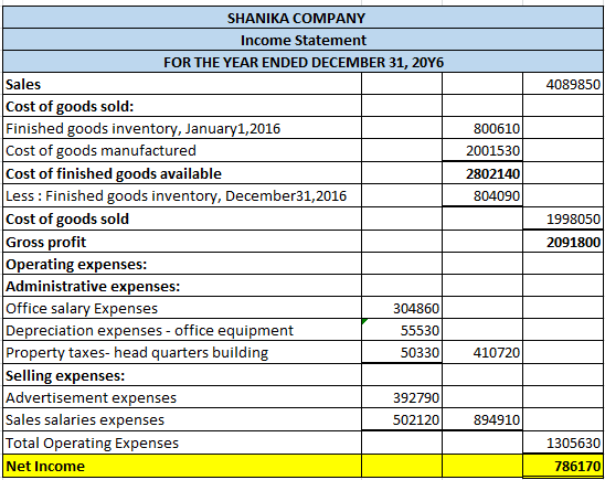 4089850 SHANIKA COMPANY Income Statement FOR THE YEAR ENDED DECEMBER 31, 2016 Sales Cost of goods sold: Finished goods invent