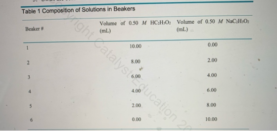 Table 1 Composition of Solutions in Beakers Brong ghatalystok pucation 2 Beaker # Volume of 0.50 M HC2H:02 Volume of 0.50 M N