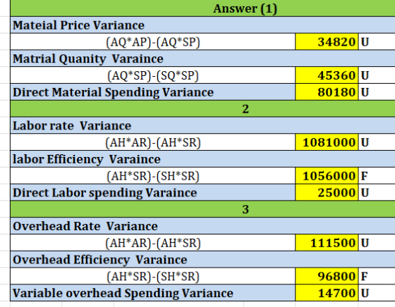 34820 U 45360 U 80180 U 1081000 U Answer (1) Mateial Price Variance (AQ*AP)-(AQ*SP) Matrial Quanity Varaince (AQ*SP)-(SQ*SP)