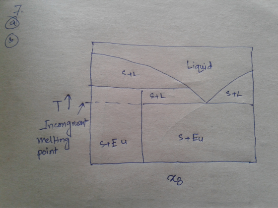 Liquid SAL That Incongruent melting St Eu a Steu point 980