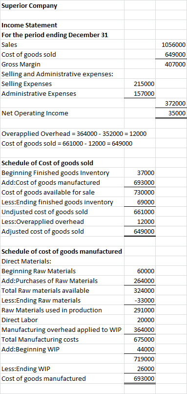Superior Company Income Statement For the period ending December 31 Sales Cost of goods sold Gross Margin Selling and Adminis