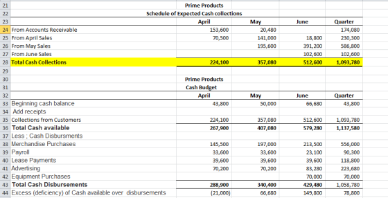 23 Prime Products Schedule of Expected Cash collections April 153,600 70,500 June May 20,480 141,000 195,600 24 From Accounts