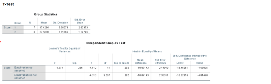 T-Test Group Statistics Std. Error Mean Std. Deviation Mean Group 17.4286 Score 1 7 5.38074 2.03373 2,81069 27,5000 2 6 1.147