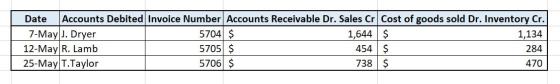 Date Accounts Debited Invoice Number Accounts Receivable Dr. Sales Cr Cost of goods sold Dr. Inventory Cr. 7-May J. Dryer 570