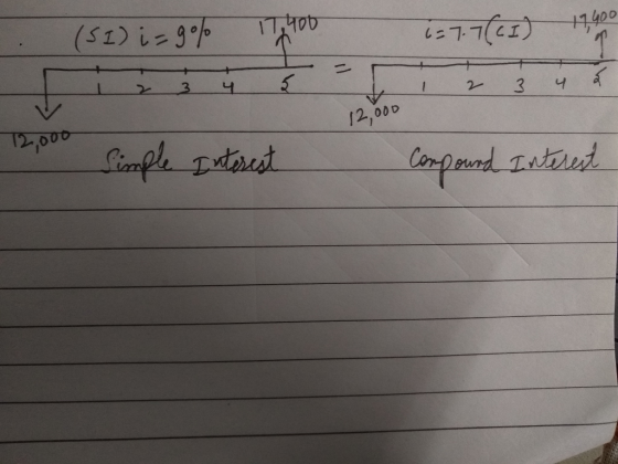 . (SI) i= g% 17,400 1277 (CI) 19.400 1 2 3 4 1 2 3 4 12,000 12,000 Simple Interest Compound Interest