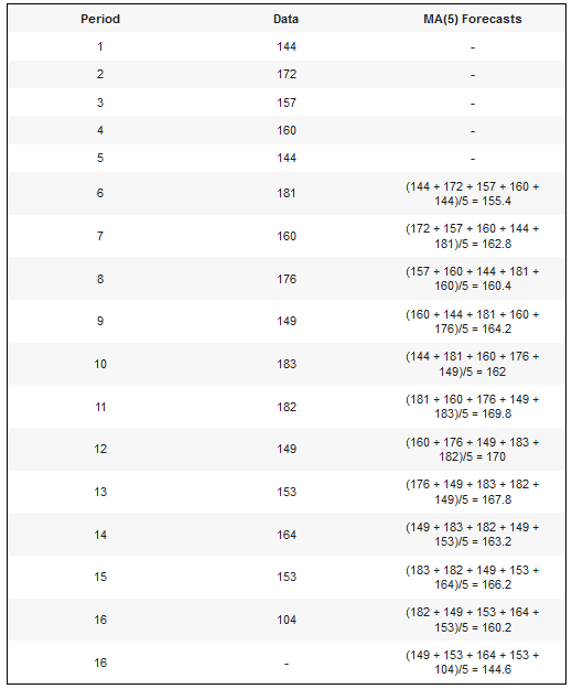 Period Data MA(5) Forecasts 1 144 2 172 3 157 4 160 5 144 6 181 (144 + 172 + 157 +160+ 144)/5 = 155.4 7 160 (172 + 157 + 160
